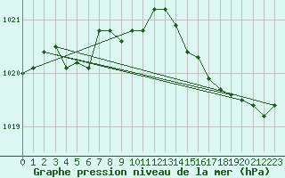 Courbe de la pression atmosphrique pour Pordic (22)