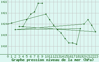 Courbe de la pression atmosphrique pour La Javie (04)