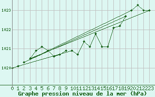 Courbe de la pression atmosphrique pour Harzgerode