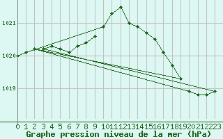 Courbe de la pression atmosphrique pour Ploudalmezeau (29)