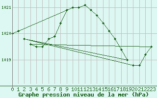 Courbe de la pression atmosphrique pour Six-Fours (83)