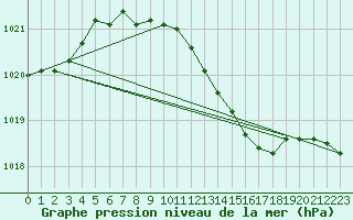 Courbe de la pression atmosphrique pour Lahr (All)