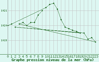 Courbe de la pression atmosphrique pour Lhospitalet (46)