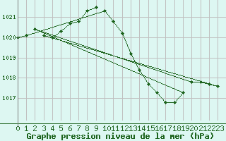 Courbe de la pression atmosphrique pour Mlaga Aeropuerto