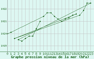 Courbe de la pression atmosphrique pour La Lande-sur-Eure (61)