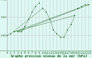 Courbe de la pression atmosphrique pour Waibstadt