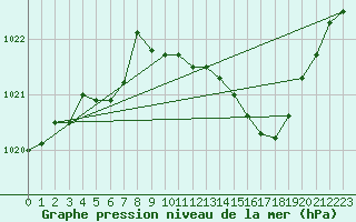 Courbe de la pression atmosphrique pour Besanon (25)