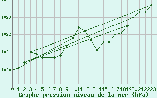 Courbe de la pression atmosphrique pour Lans-en-Vercors (38)