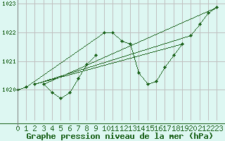 Courbe de la pression atmosphrique pour Saint-Paul-lez-Durance (13)