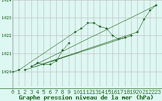 Courbe de la pression atmosphrique pour Ile Rousse (2B)