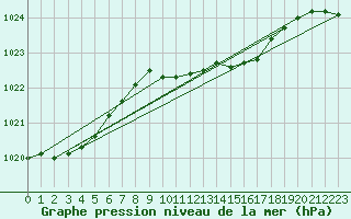 Courbe de la pression atmosphrique pour Boltenhagen