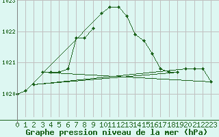 Courbe de la pression atmosphrique pour Gros-Rderching (57)