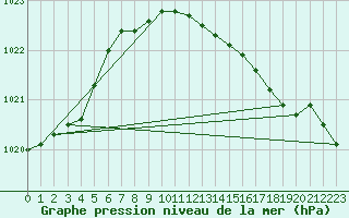 Courbe de la pression atmosphrique pour Norderney