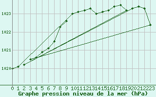 Courbe de la pression atmosphrique pour Wattisham