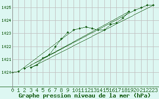 Courbe de la pression atmosphrique pour Milford Haven