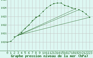 Courbe de la pression atmosphrique pour Vega-Vallsjo