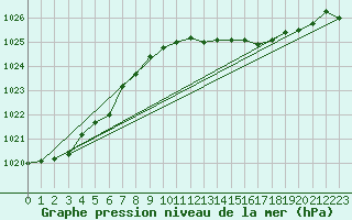 Courbe de la pression atmosphrique pour Metz-Nancy-Lorraine (57)