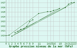 Courbe de la pression atmosphrique pour Saint-Michel-Mont-Mercure (85)