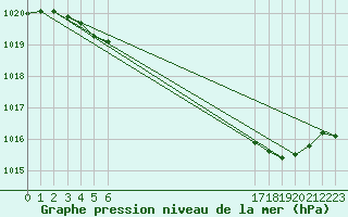 Courbe de la pression atmosphrique pour Bellefontaine (88)