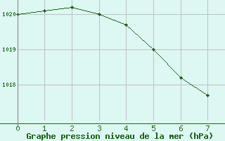 Courbe de la pression atmosphrique pour Elsenborn (Be)