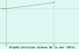 Courbe de la pression atmosphrique pour Lorient (56)