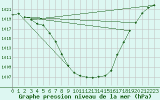 Courbe de la pression atmosphrique pour Werl