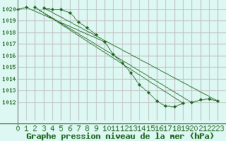 Courbe de la pression atmosphrique pour Alfeld