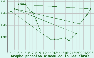 Courbe de la pression atmosphrique pour Vossevangen