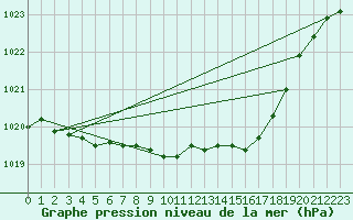 Courbe de la pression atmosphrique pour Pajala