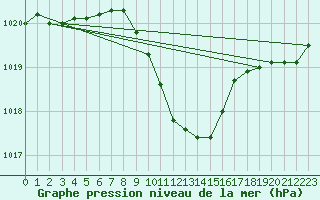 Courbe de la pression atmosphrique pour Weihenstephan