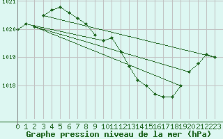 Courbe de la pression atmosphrique pour Eisenach