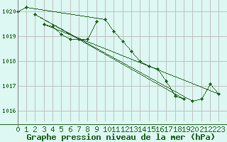 Courbe de la pression atmosphrique pour Ajaccio - Campo dell