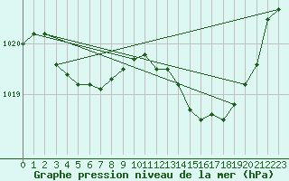 Courbe de la pression atmosphrique pour Cazaux (33)