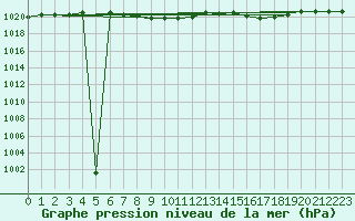 Courbe de la pression atmosphrique pour Chemnitz