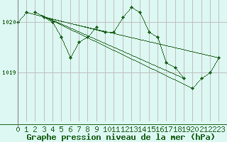 Courbe de la pression atmosphrique pour Bonnecombe - Les Salces (48)