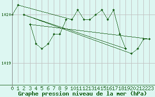 Courbe de la pression atmosphrique pour Woluwe-Saint-Pierre (Be)