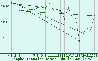 Courbe de la pression atmosphrique pour Prads-Haute-Blone (04)