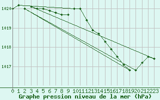 Courbe de la pression atmosphrique pour Ernage (Be)