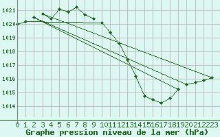 Courbe de la pression atmosphrique pour Axstal