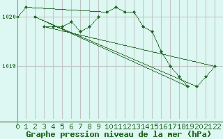 Courbe de la pression atmosphrique pour Colmar-Ouest (68)