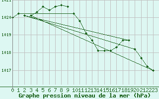 Courbe de la pression atmosphrique pour Tekirdag