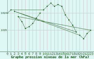 Courbe de la pression atmosphrique pour Ile d