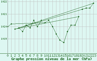 Courbe de la pression atmosphrique pour Pinsot (38)