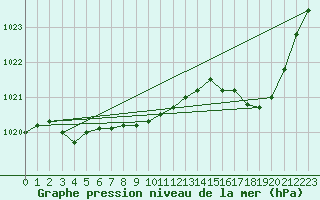 Courbe de la pression atmosphrique pour Kleine-Brogel (Be)