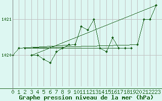 Courbe de la pression atmosphrique pour Mcon (71)