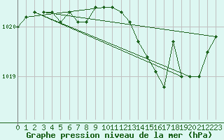 Courbe de la pression atmosphrique pour Grandfresnoy (60)