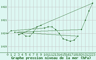 Courbe de la pression atmosphrique pour Creil (60)