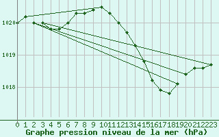 Courbe de la pression atmosphrique pour Hereford/Credenhill