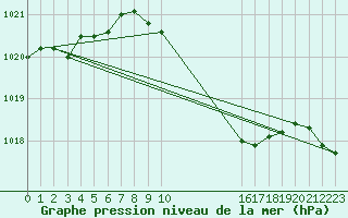 Courbe de la pression atmosphrique pour Boboc