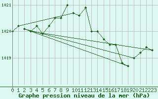 Courbe de la pression atmosphrique pour Cap Pertusato (2A)